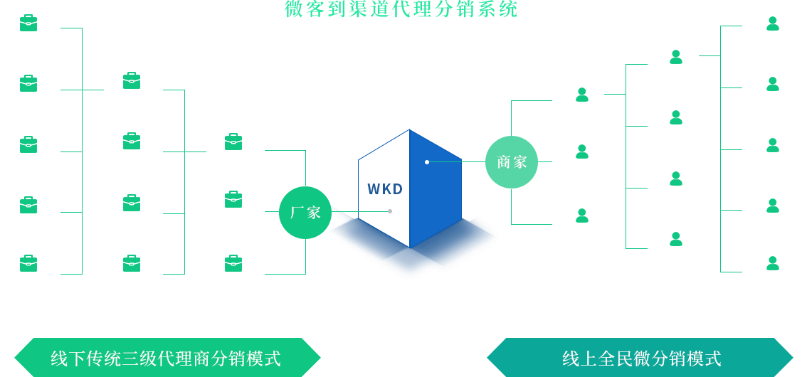 渠道訂貨分銷系統模式圖解