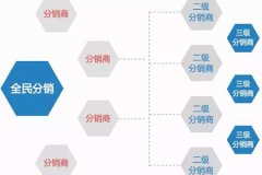 微信裂變分銷系統開發模式分析